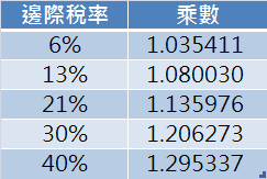 乘數