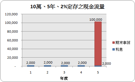 定存現金流量