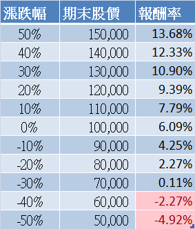 股票波動對報酬率的影響