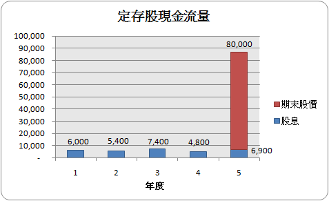 股票現金流量