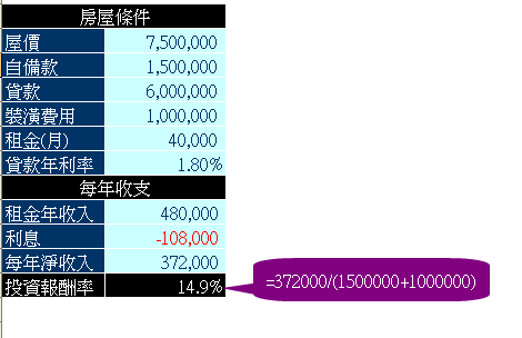 投資報酬率