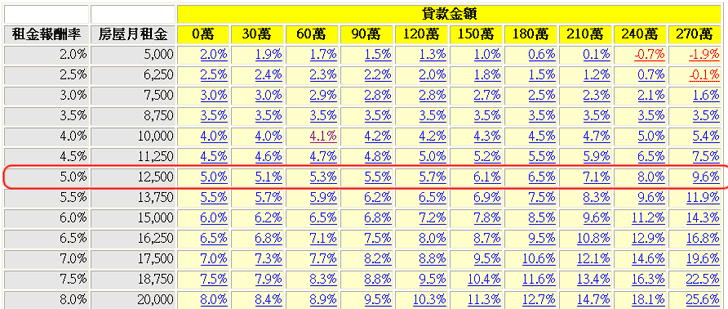 房地產分析圖