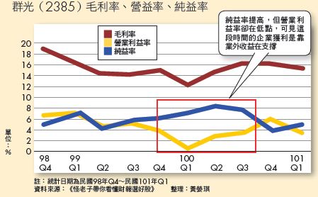 群光2011年純益率高，營益率卻在低檔