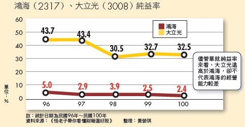 大立光純益率遠高於鴻海