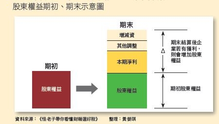 企業若有盈餘，股東權益就會增加