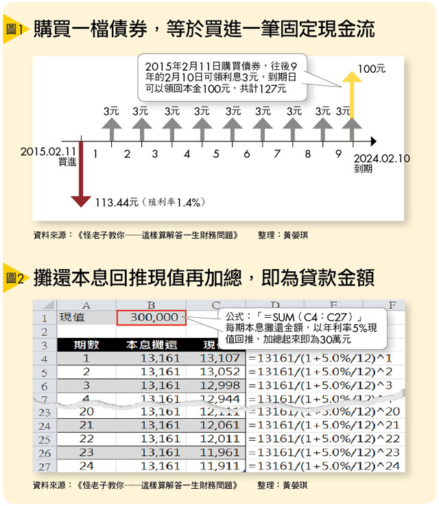 現金流量圖