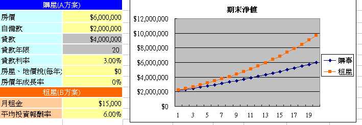 房價年成長率0%