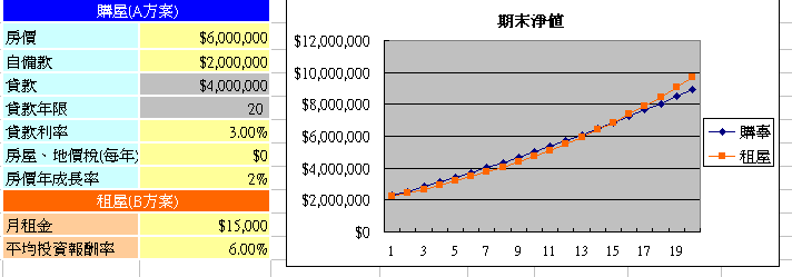 房價年成長率2%