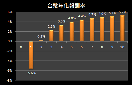 年化報酬率