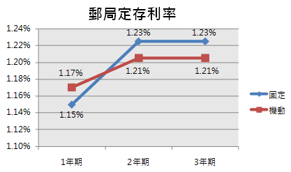 郵局定存利率