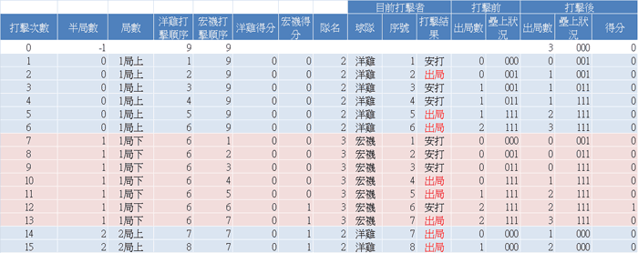 比賽記錄