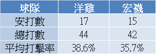 統計數字