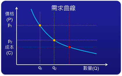 需求曲線