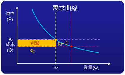 利潤方程式2