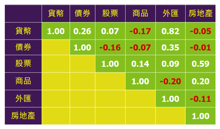 相關係數圖