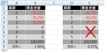 沒有現金流量的期數