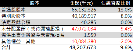 高鐵股東權益細項