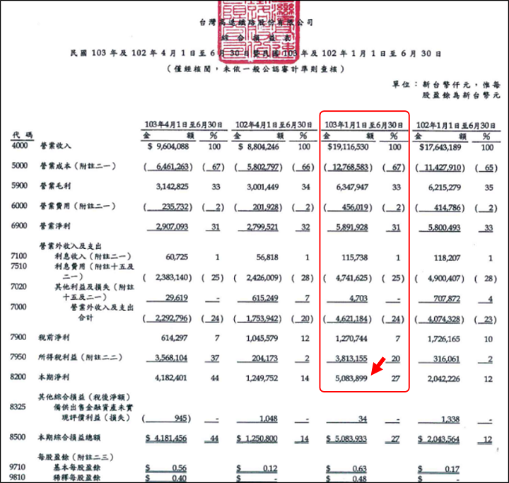 高鐵103上半年度綜合損益表