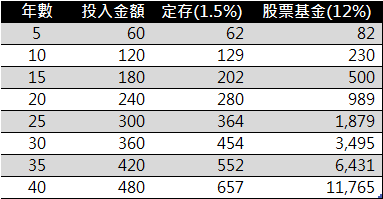 每月投入台幣一萬元，於不同年數及報酬率之期末淨值