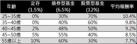 資產配置