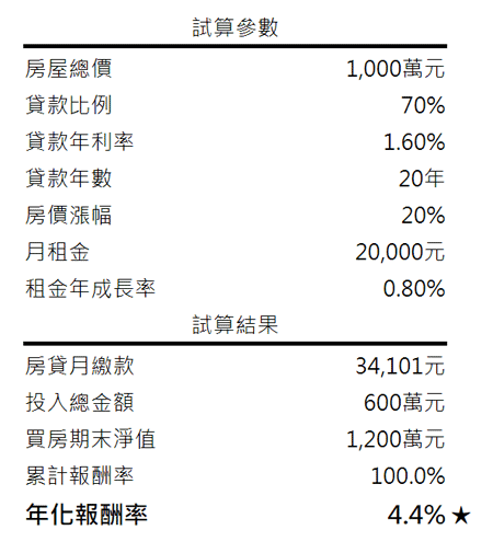 預設值