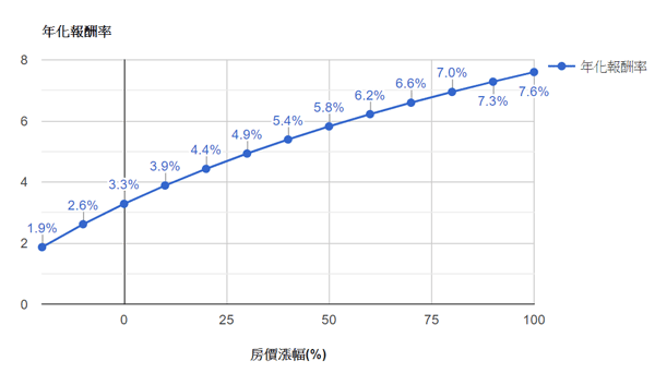 敏感度分析