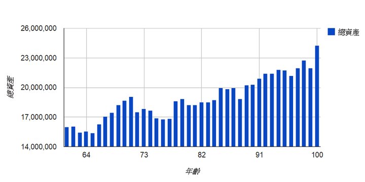 模擬試算結果之一