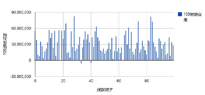 模擬100次，每次100歲時的剩餘總資產