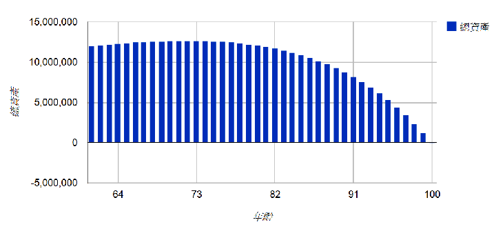 最低退休金