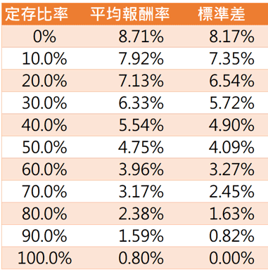 定存與股債組合