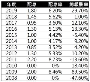 0056各年度每單位配息及總報酬