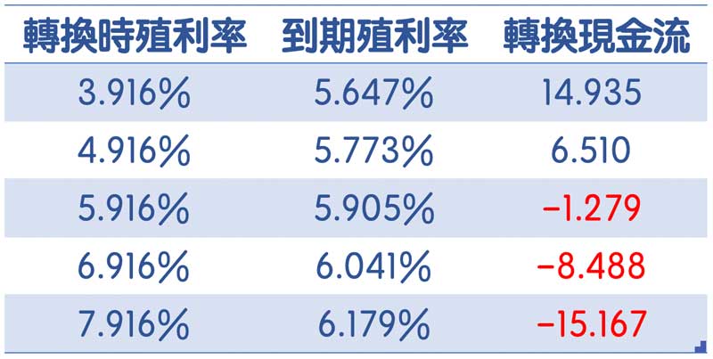 BBG00TL9KYZ8新債券轉換後持有至期滿的殖利率