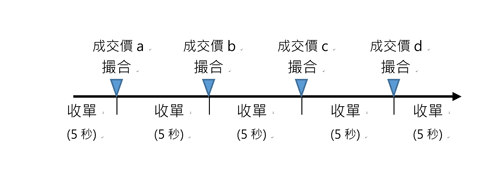 集合競價撮合時間點