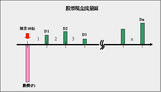 現金流量圖