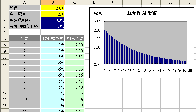 衰退5%之殖利率