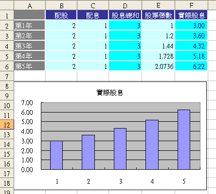 配股息還原