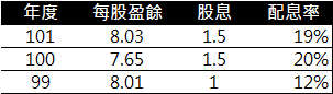 鴻海配息表