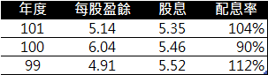 中華電配息表