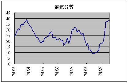 景氣燈號分數圖