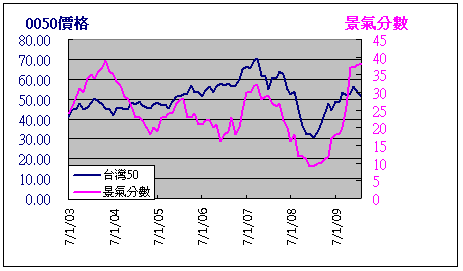 景氣分數與台灣50