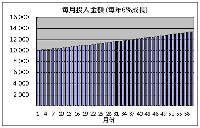 投資金額成長圖