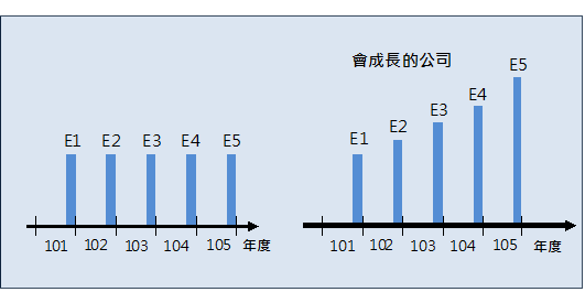 盈餘成長圖