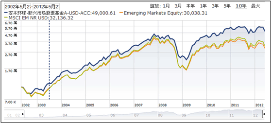 安本環球新興市場股票型基金