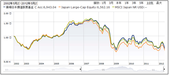 Invesco Japan