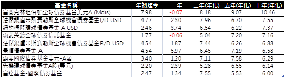 債券績效圖