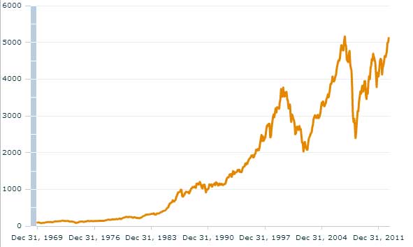 MSCI World Index