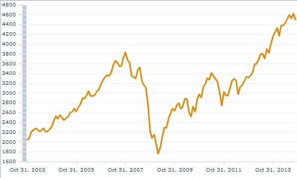 MSCI World Index Net Return