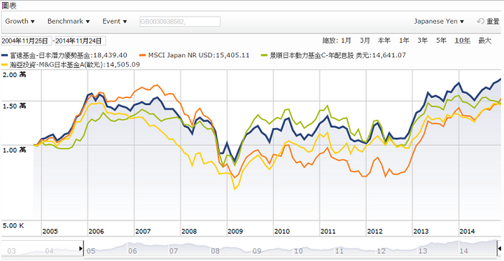 日本基金走勢