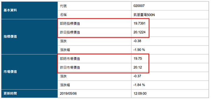 凱基台灣500N的指標價值及市場價值