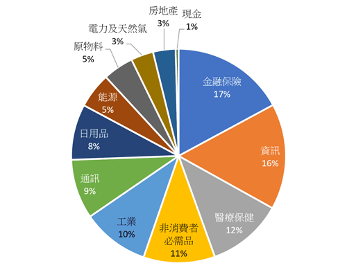  ACWI產業分布(2019-7-31)